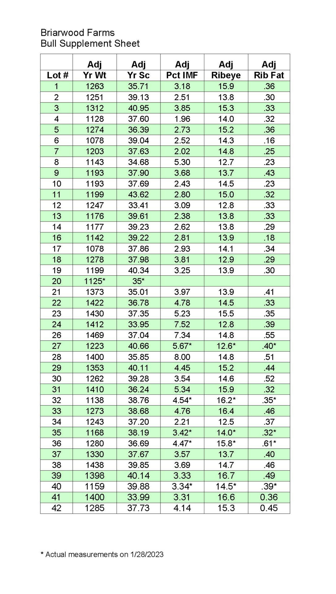 Sale Lot Data | Briarwood Angus Farms